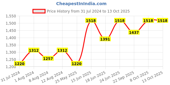 myntra.com AAKRITI ART CREATIONS Set of 3 Yellow & Beige Madhubani Print Vases aakriti art creations Price History Graph from 31 Jul 2024 to 13 Oct 2025