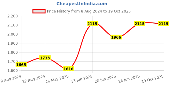 myntra.com AAKRITI ART CREATIONS Set Of 3 Yellow Joyful Elephants Terracotta Vase aakriti art creations Price History Graph from 8 Aug 2024 to 18 Oct 2025