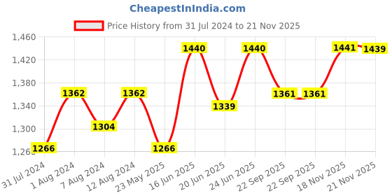 myntra.com AAKRITI ART CREATIONS Set Of 4 Brown Solid Ceramic Matte Cups aakriti art creations Price History Graph from 31 Jul 2024 to 21 Nov 2025