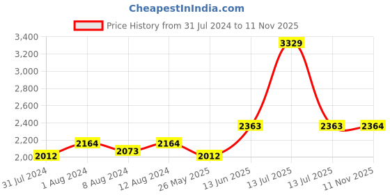 myntra.com AAKRITI ART CREATIONS Set of 4 Multi-Colored Fish Printed Terracotta Vase aakriti art creations Price History Graph from 31 Jul 2024 to 11 Nov 2025