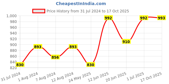 myntra.com AAKRITI ART CREATIONS Set Of 6 Blue Printed Mugs aakriti art creations Price History Graph from 31 Jul 2024 to 17 Oct 2025