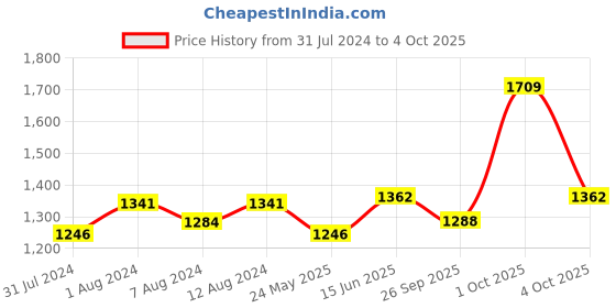 myntra.com AAKRITI ART CREATIONS Set of 6 Brown & Green Hand Painted Earthen Clay Matte Kulladhs aakriti art creations Price History Graph from 31 Jul 2024 to 4 Oct 2025
