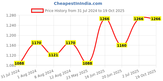 myntra.com AAKRITI ART CREATIONS Set of 6 Brown & White Textured Ceramic Matte Cups aakriti art creations Price History Graph from 31 Jul 2024 to 18 Oct 2025