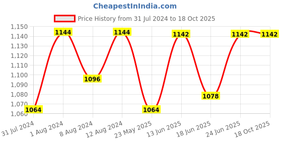 myntra.com AAKRITI ART CREATIONS Set Of 6 Grey Solid Ceramic Glossy Cups aakriti art creations Price History Graph from 31 Jul 2024 to 18 Oct 2025
