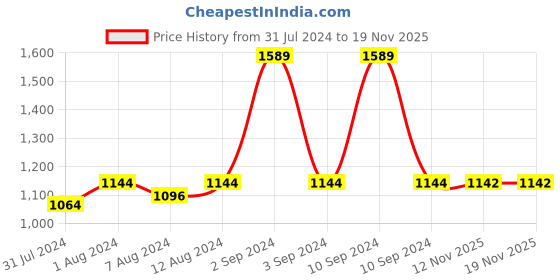 myntra.com AAKRITI ART CREATIONS Set Of 6 Pink Solid Ceramic Glossy Cups aakriti art creations Price History Graph from 31 Jul 2024 to 19 Nov 2025