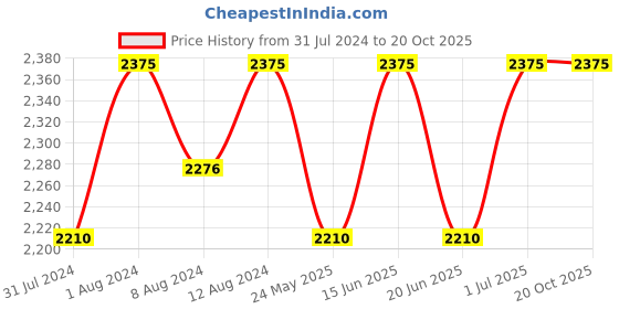 myntra.com AAKRITI ART CREATIONS Set Of 7 Blue & Orange Printed Ceramic Matte Drinking Glasses & Jug aakriti art creations Price History Graph from 31 Jul 2024 to 18 Oct 2025
