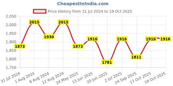 myntra.com AAKRITI ART CREATIONS Spice Route 2-Pieces Red & Blue Printed Terracotta Vases aakriti art creations Price History Graph from 31 Jul 2024 to 18 Oct 2025