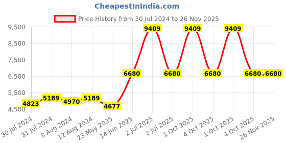 myntra.com AAKRITI ART CREATIONS Star-6 White & Red Chandelier With Dome Shaped Hanging Lamps aakriti art creations Price History Graph from 30 Jul 2024 to 25 Nov 2025