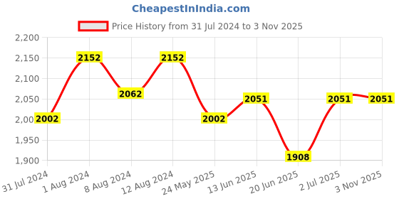 myntra.com AAKRITI ART CREATIONS Sunset Glow 2-Pieces Red & Blue Printed Terracotta Vases aakriti art creations Price History Graph from 31 Jul 2024 to 2 Nov 2025