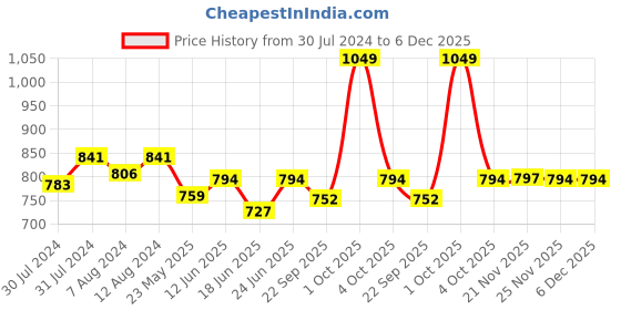 myntra.com AAKRITI ART CREATIONS Terracotta Red Printed Hanging Tea light aakriti art creations Price History Graph from 30 Jul 2024 to 6 Dec 2025