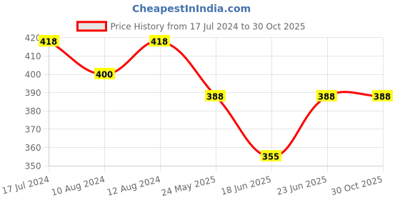 myntra.com AAKRITI ART CREATIONS Tribal Drop Earrings aakriti art creations Price History Graph from 17 Jul 2024 to 30 Oct 2025
