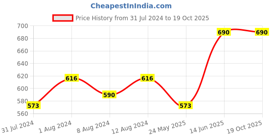 myntra.com AAKRITI ART CREATIONS Unisex Beige aakriti art creations Price History Graph from 31 Jul 2024 to 18 Oct 2025