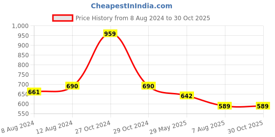 myntra.com AAKRITI ART CREATIONS Unisex Brass-Plated Beaded Necklace aakriti art creations Price History Graph from 8 Aug 2024 to 29 Oct 2025