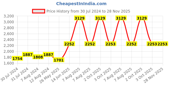 myntra.com AAKRITI ART CREATIONS Warli Whispers Green & Cream-Colored Printed Terracotta Table Lamp aakriti art creations Price History Graph from 30 Jul 2024 to 28 Nov 2025