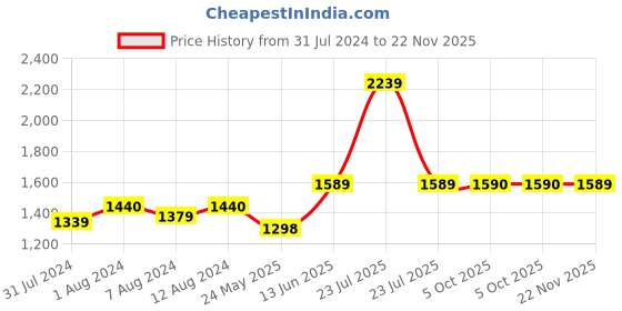 myntra.com AAKRITI ART CREATIONS White & Black Earthen Handcrafted Terracotta Table Lamp aakriti art creations Price History Graph from 31 Jul 2024 to 22 Nov 2025