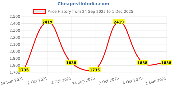 myntra.com AAKRITI ART CREATIONS White & Blue Peacock Motif Wooden Wall Frame aakriti art creations Price History Graph from 24 Sep 2025 to 1 Dec 2025