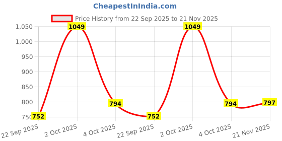 myntra.com AAKRITI ART CREATIONS White & Red Artistic Face Ceramic Hanging Pot Planter With Rope aakriti art creations Price History Graph from 22 Sep 2025 to 21 Nov 2025