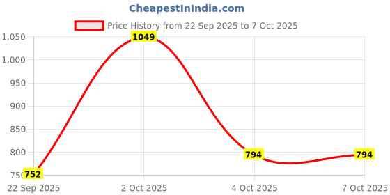 myntra.com AAKRITI ART CREATIONS White & Red Handmade Boho Hanging Planter With Rope aakriti art creations Price History Graph from 22 Sep 2025 to 7 Oct 2025