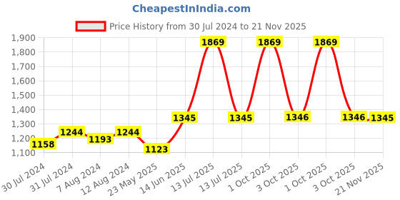myntra.com AAKRITI ART CREATIONS White Textured Dome Shaped Hanging Pendant Lamp aakriti art creations Price History Graph from 30 Jul 2024 to 21 Nov 2025