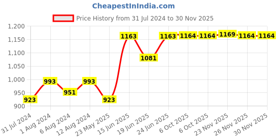 myntra.com AAKRITI ART CREATIONS Wooden Towel Holder aakriti art creations Price History Graph from 31 Jul 2024 to 29 Nov 2025