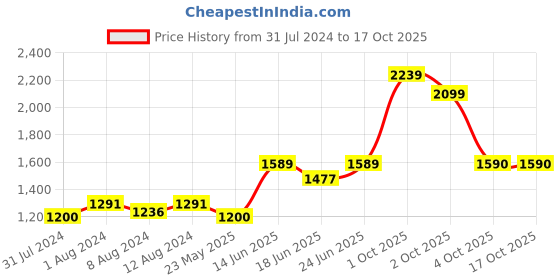 myntra.com AAKRITI ART CREATIONS Yellow & Black Printed Clay Hanging Planter aakriti art creations Price History Graph from 31 Jul 2024 to 15 Oct 2025