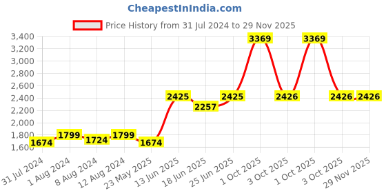 myntra.com AAKRITI ART CREATIONS Yellow & Black Warli Art Printed Traditional Wall Clock aakriti art creations Price History Graph from 31 Jul 2024 to 29 Nov 2025