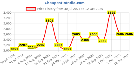 myntra.com AAKRITI ART CREATIONS Yellow & Blue Patterned Handcrafted Wall Mirror aakriti art creations Price History Graph from 30 Jul 2024 to 12 Oct 2025