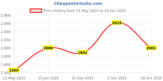 myntra.com AAKRITI ART CREATIONS Yellow & Blue Pichhwai Peacock Wall Panel aakriti art creations Price History Graph from 23 May 2025 to 18 Oct 2025