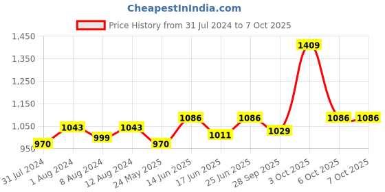 myntra.com AAKRITI ART CREATIONS Yellow & Blue Trinity Of Birds Windchime aakriti art creations Price History Graph from 31 Jul 2024 to 6 Oct 2025