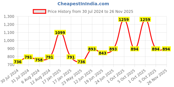 myntra.com AAKRITI ART CREATIONS Yellow & Brown Printed Geometric Contemporary Wall Clock aakriti art creations Price History Graph from 30 Jul 2024 to 25 Nov 2025
