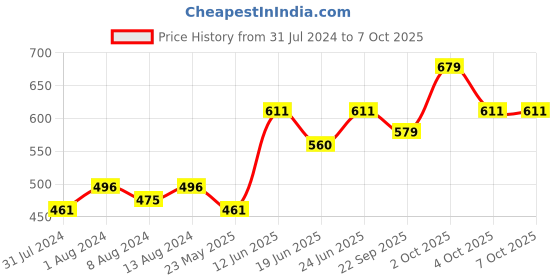 myntra.com AAKRITI ART CREATIONS Yellow & Green Patterned Windchimes aakriti art creations Price History Graph from 31 Jul 2024 to 7 Oct 2025