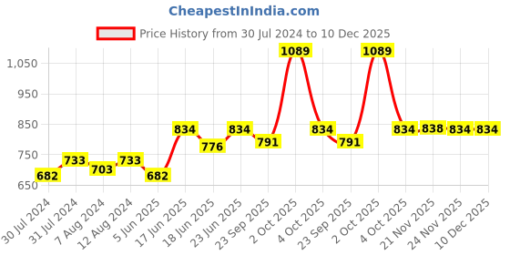 myntra.com AAKRITI ART CREATIONS Yellow & Orange Hanging Bird Feeder aakriti art creations Price History Graph from 30 Jul 2024 to 10 Dec 2025