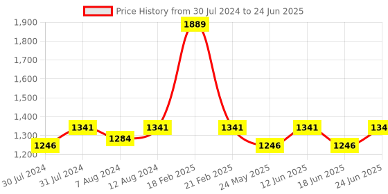 myntra.com AAKRITI ART CREATIONS Yellow & Red Handcrafted Wall Mirror aakriti art creations Price History Graph from 30 Jul 2024 to 24 Jun 2025