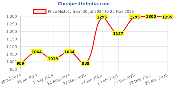 myntra.com AAKRITI ART CREATIONS Yellow & Red Printed Terracotta Vase aakriti art creations Price History Graph from 30 Jul 2024 to 25 Nov 2025