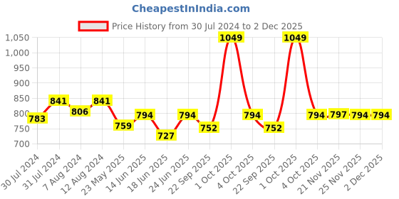 myntra.com AAKRITI ART CREATIONS Yellow Terracotta Printed Hanging Tea light aakriti art creations Price History Graph from 30 Jul 2024 to 1 Dec 2025