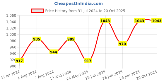 myntra.com AAKRITI ART CREATIONS Yellow Textured Ceramic Glossy Cups Set Of 6 Cups and Mugs aakriti art creations Price History Graph from 31 Jul 2024 to 18 Oct 2025