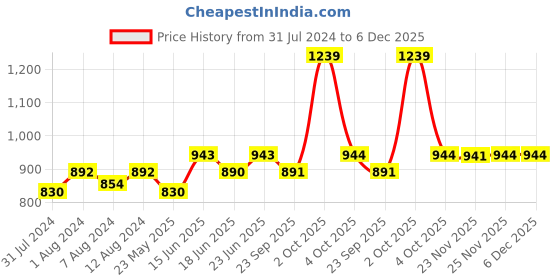 myntra.com AAKRITI ART CREATIONS Yellow Warli Terracotta Hanging Planter aakriti art creations Price History Graph from 31 Jul 2024 to 6 Dec 2025