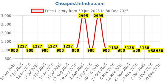 myntra.com aaliya Bishop Sleeve A-Line Mini Dress aaliya Price History Graph from 30 Jun 2025 to 30 Dec 2025