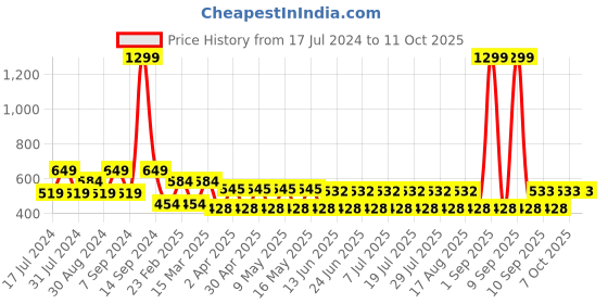myntra.com aaliya Black Ruffles Scuba Top aaliya Price History Graph from 17 Jul 2024 to 10 Oct 2025