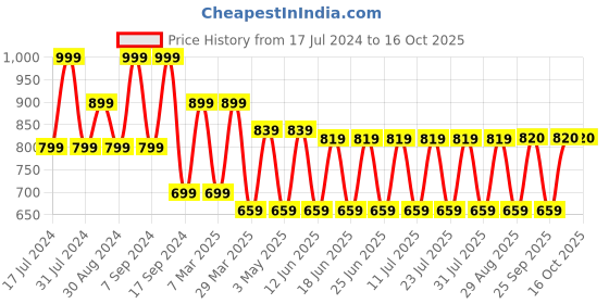 myntra.com aaliya Black Sheer Georgette Top aaliya Price History Graph from 17 Jul 2024 to 16 Oct 2025