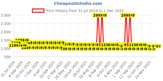myntra.com aaliya Blue & White Strapless Basic Jumpsuit with Embellished Detail aaliya Price History Graph from 31 Jul 2024 to 30 Nov 2025