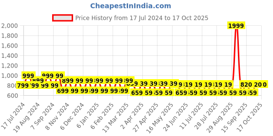 myntra.com aaliya Checked A-Line Skirt aaliya Price History Graph from 17 Jul 2024 to 15 Oct 2025