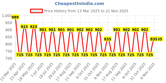 myntra.com aaliya Checked Flared Sleeve Shirt Style Top aaliya Price History Graph from 13 Mar 2025 to 20 Nov 2025