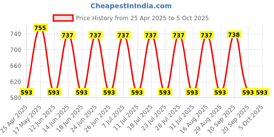 myntra.com aaliya Checked Shorts aaliya Price History Graph from 25 Apr 2025 to 5 Oct 2025