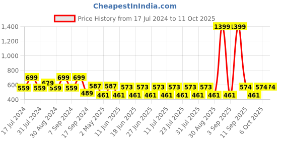 myntra.com aaliya Cold-Shoulder Georgette Top aaliya Price History Graph from 17 Jul 2024 to 11 Oct 2025