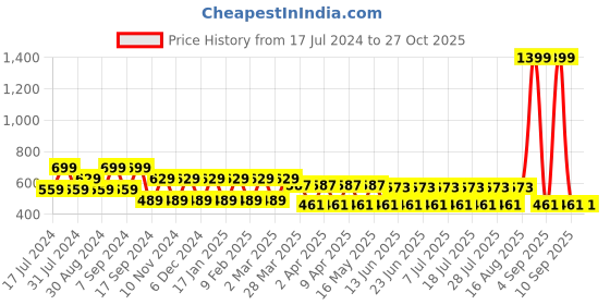 myntra.com aaliya Cold-Shoulder Georgette Top aaliya Price History Graph from 17 Jul 2024 to 26 Oct 2025