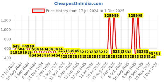 myntra.com aaliya Cotton Top aaliya Price History Graph from 17 Jul 2024 to 1 Dec 2025