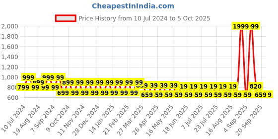 myntra.com aaliya Crop Shrug aaliya Price History Graph from 10 Jul 2024 to 5 Oct 2025