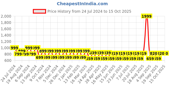 myntra.com aaliya Crop Shrug aaliya Price History Graph from 24 Jul 2024 to 15 Oct 2025