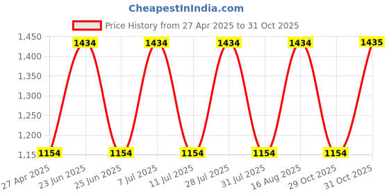 myntra.com aaliya Embellished Georgette Midi Dress aaliya Price History Graph from 27 Apr 2025 to 31 Oct 2025
